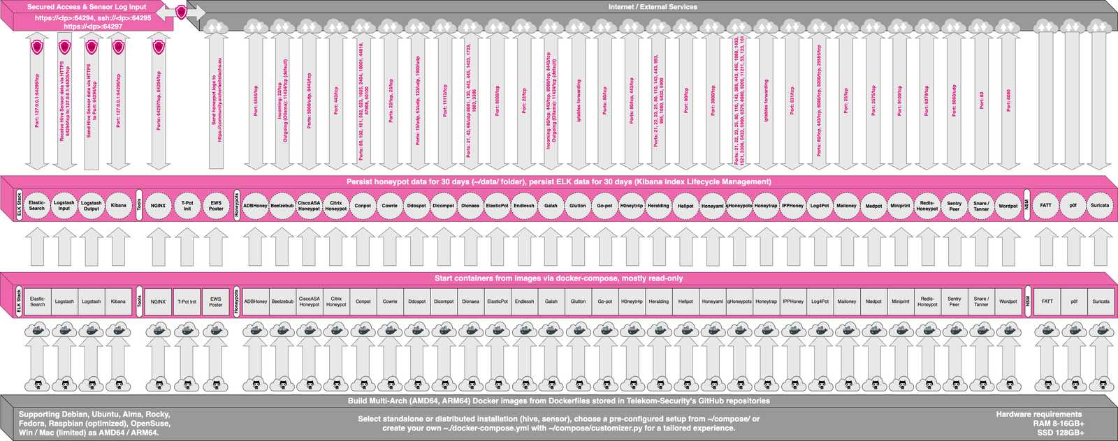 アーキテクチャーの図。正直よくわからない
